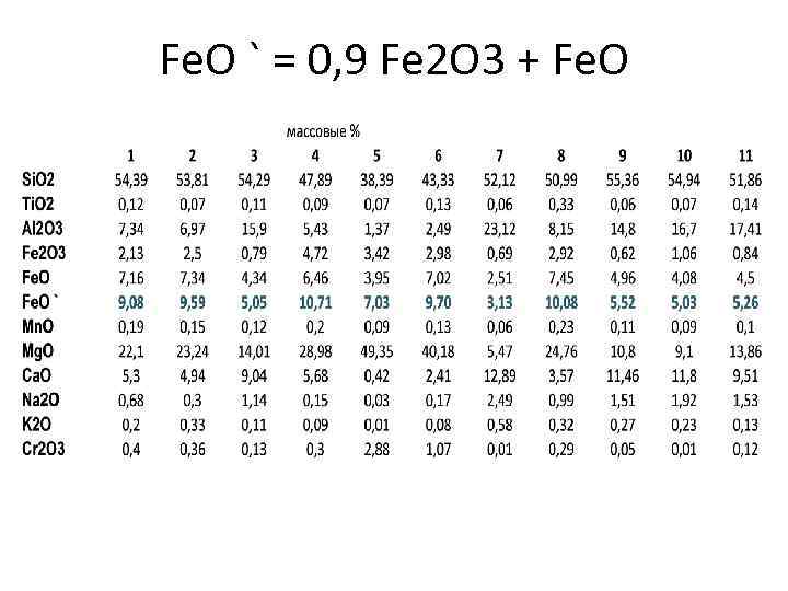 Fe. O ` = 0, 9 Fe 2 O 3 + Fe. O 