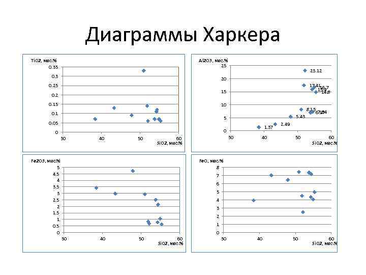 Диаграммы Харкера Ti. O 2, мас. % 0. 35 Al 2 O 3, мас.