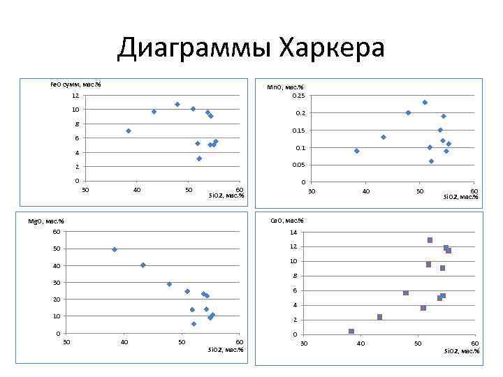 Диаграммы Харкера Fe. O сумм, мас. % 12 Mn. O, мас. % 0. 25