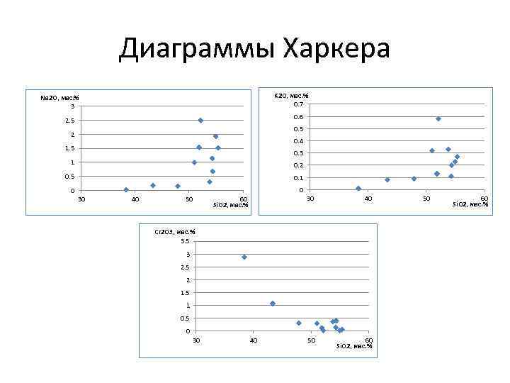 Диаграммы Харкера K 2 O, мас. % 0. 7 Na 2 O, мас. %