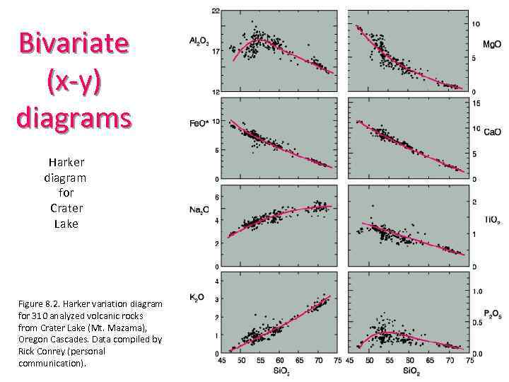 Bivariate (x-y) diagrams Harker diagram for Crater Lake Figure 8. 2. Harker variation diagram