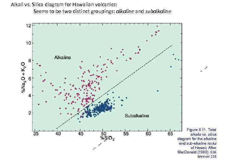 Alkali vs. Silica diagram for Hawaiian volcanics: Seems to be two distinct groupings: alkaline