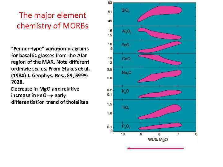 The major element chemistry of MORBs “Fenner-type” variation diagrams for basaltic glasses from the