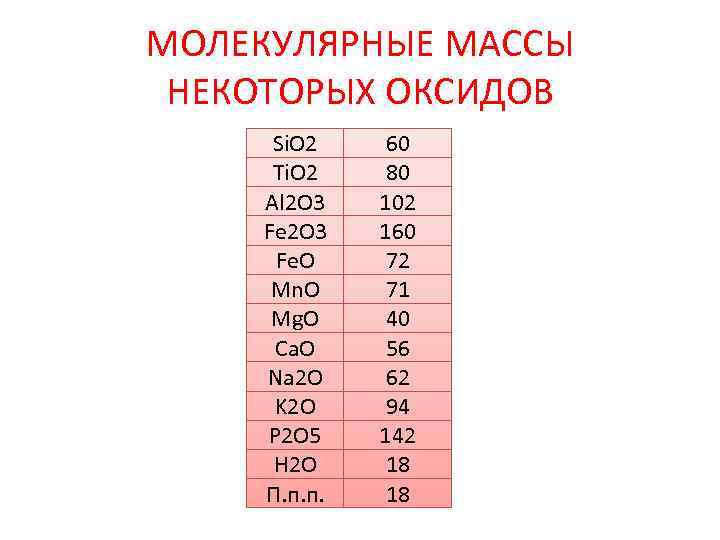 МОЛЕКУЛЯРНЫЕ МАССЫ НЕКОТОРЫХ ОКСИДОВ Si. O 2 Ti. O 2 Al 2 O 3