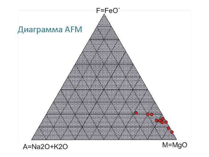 Afm диаграмма в геологии