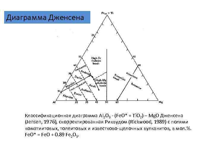 Диаграмма Дженсена Классификационная диаграмма Al 2 O 3 - (Fe. O* + Ti. O