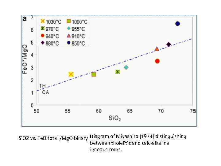 Si. O 2 vs. Fe. O total /Mg. O binary Diagram of Miyashiro (1974)