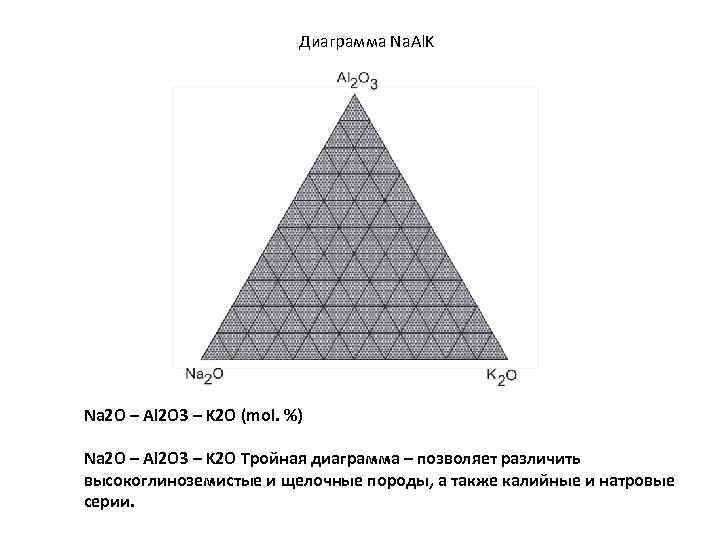 Тройная диаграмма. Петрохимические диаграммы. Диаграммы k2o/na2o. Диаграмма na2o - al2o3. Вариационные петрохимические диаграммы.