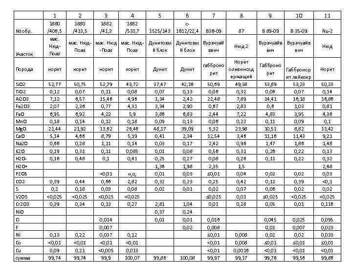 1 № обр. Участок 2 3 4 5 6 7 8 9 10 11