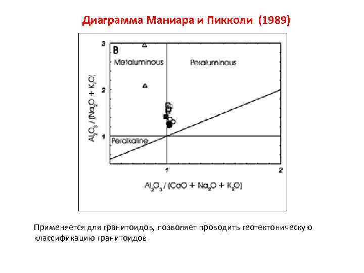 Диаграмма Маниара и Пикколи (1989) Применяется для гранитоидов, позволяет проводить геотектоническую классификацию гранитоидов 