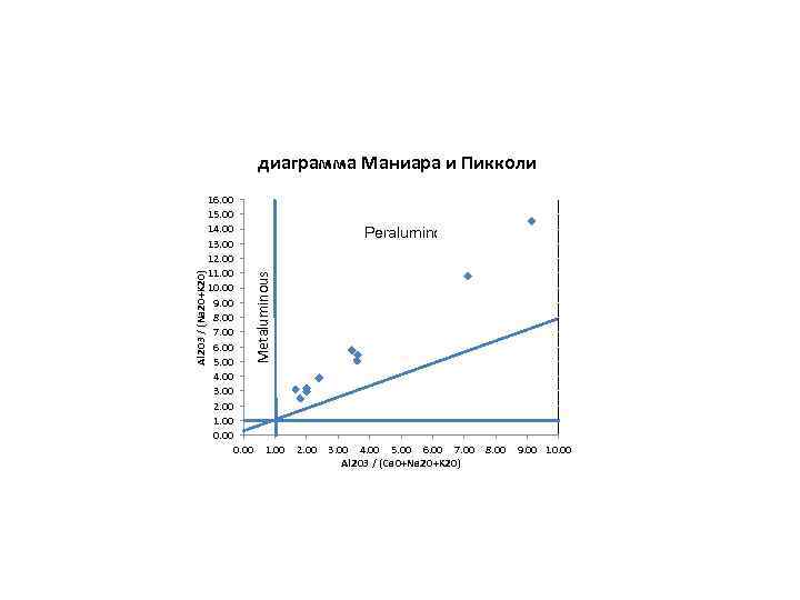 диаграмма Маниара и Пикколи Peraluminous Metaluminous Al 2 O 3 / (Na 2 O+K