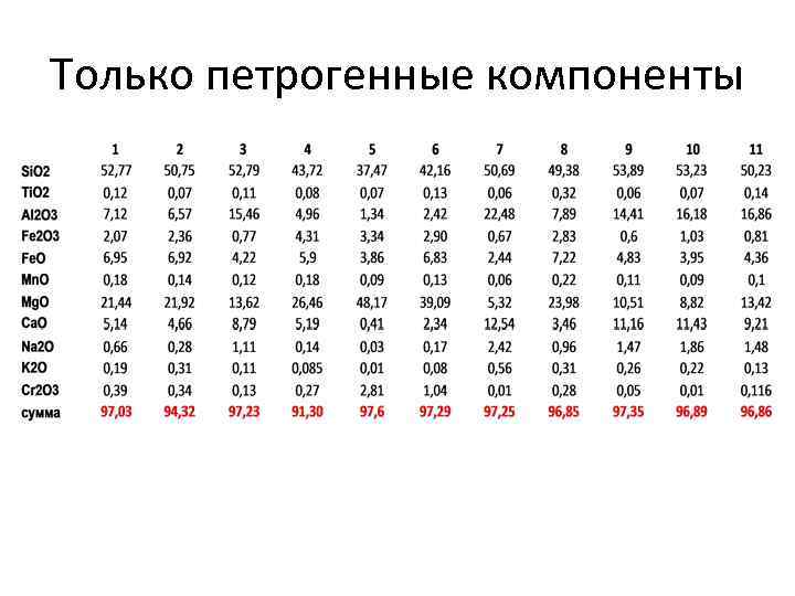 Только петрогенные компоненты 