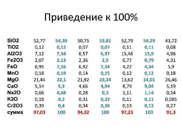 Приведение к 100% 