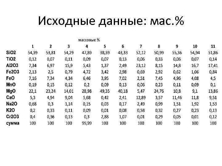 Исходные данные: мас. % 