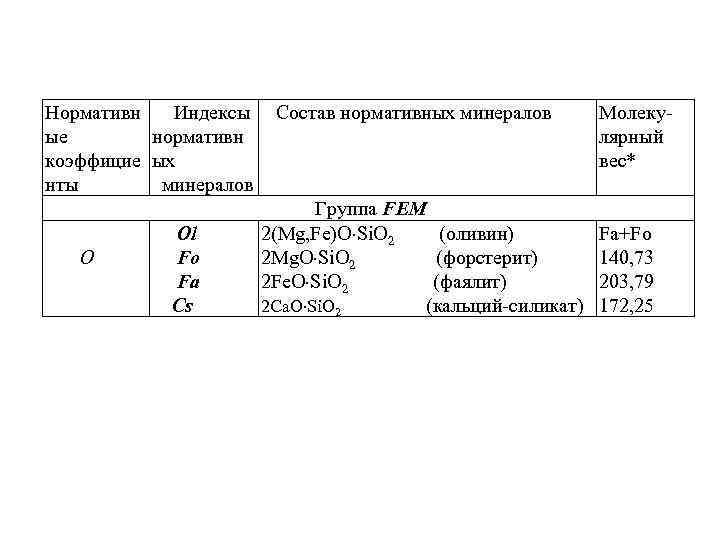 Нормативн Индексы ые нормативн коэффицие ых нты минералов O Ol Fo Fa Cs Состав