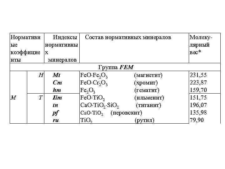 Нормативн Индексы ые нормативны коэффицие х нты минералов H M T Mt Cm hm