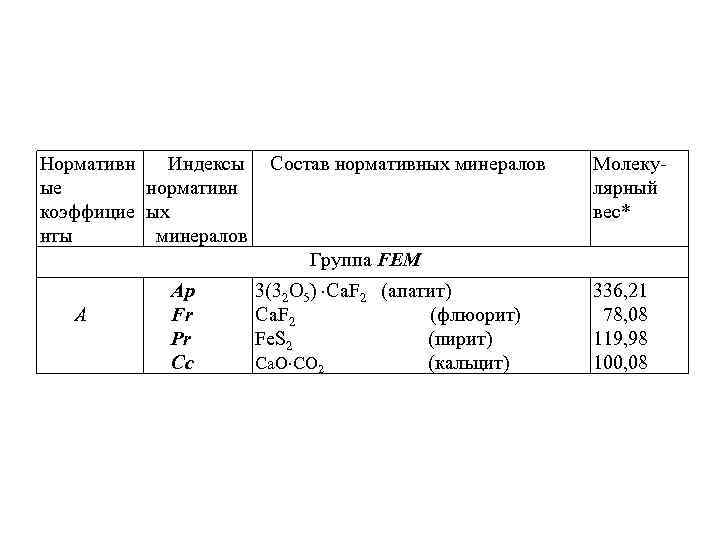 Нормативн Индексы ые нормативн коэффицие ых нты минералов Состав нормативных минералов Молекулярный вес* Группа