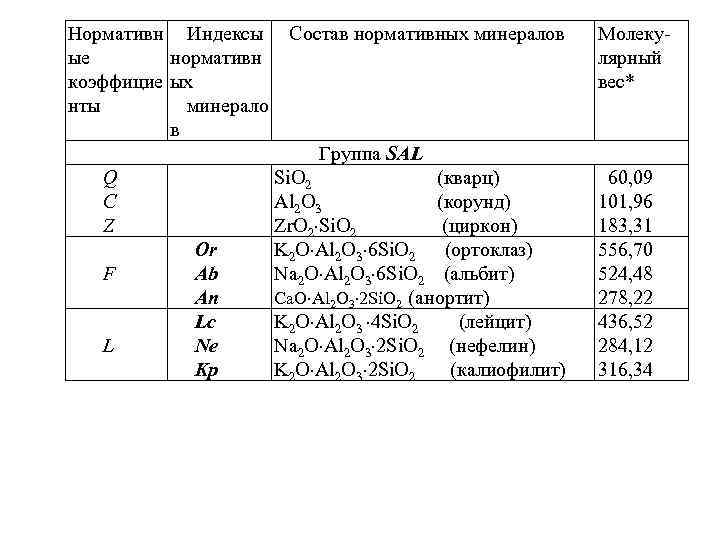 Нормативн Индексы ые нормативн коэффицие ых нты минерало в Состав нормативных минералов Молекулярный вес*