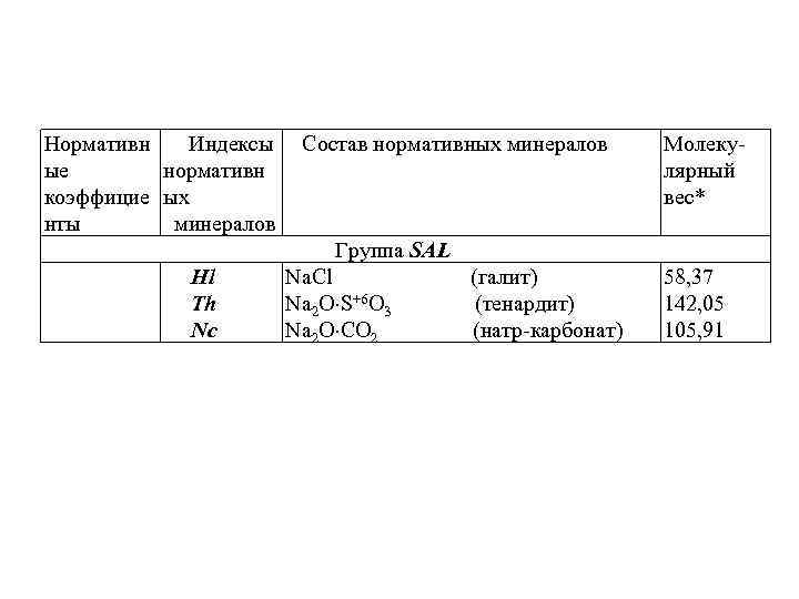 Нормативн Индексы ые нормативн коэффицие ых нты минералов Состав нормативных минералов Молекулярный вес* Группа