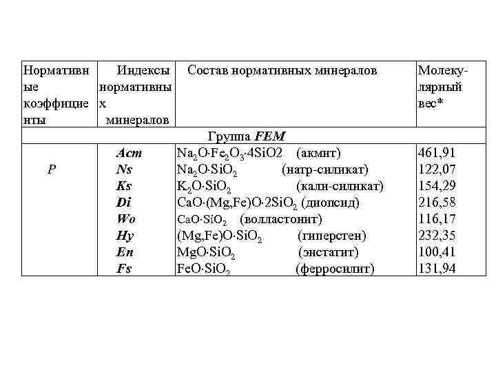 Нормативн Индексы ые нормативны коэффицие х нты минералов P Acm Ns Ks Di Wo