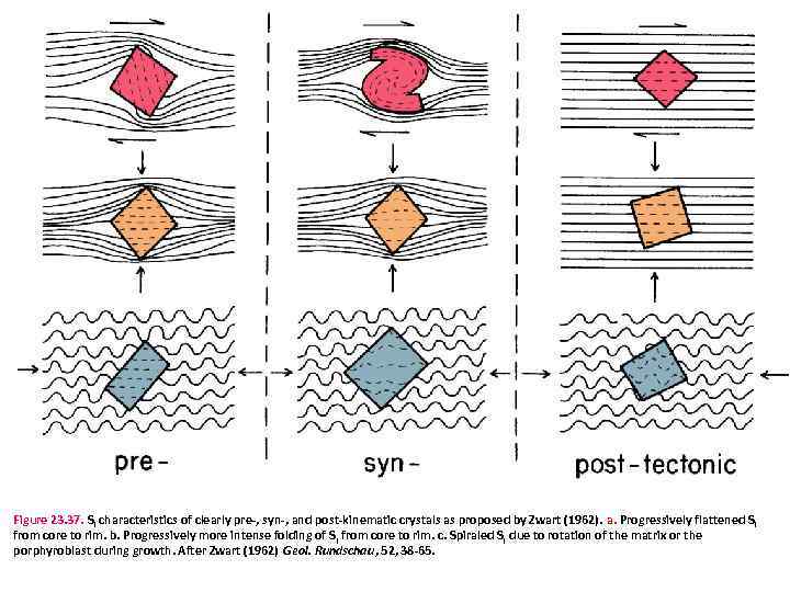 Figure 23. 37. Si characteristics of clearly pre-, syn-, and post-kinematic crystals as proposed
