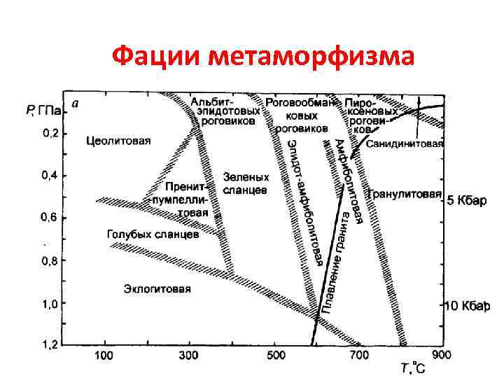 Фации метаморфизма 