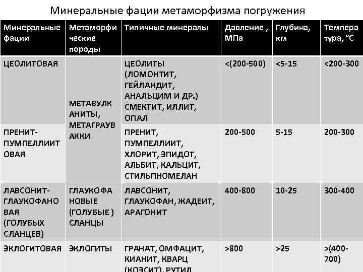 Минеральные фации метаморфизма погружения Минеральные Метаморфи Типичные минералы фации ческие породы Давление , Глубина,