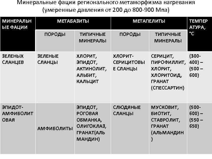 Минеральные фации регионального метаморфизма нагревания (умеренные давления от 200 до 800 900 Мпа) МИНЕРАЛЬН