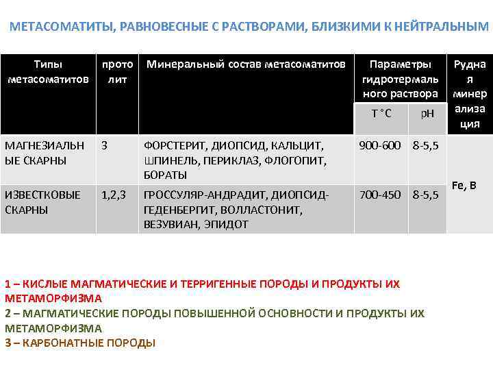 МЕТАСОМАТИТЫ, РАВНОВЕСНЫЕ С РАСТВОРАМИ, БЛИЗКИМИ К НЕЙТРАЛЬНЫМ Типы метасоматитов прото лит Минеральный состав метасоматитов