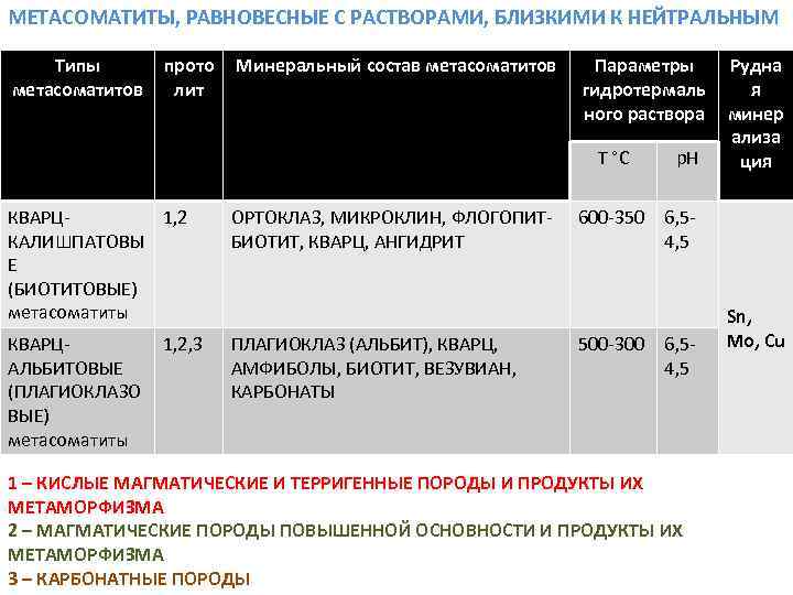 МЕТАСОМАТИТЫ, РАВНОВЕСНЫЕ С РАСТВОРАМИ, БЛИЗКИМИ К НЕЙТРАЛЬНЫМ Типы метасоматитов прото лит Минеральный состав метасоматитов