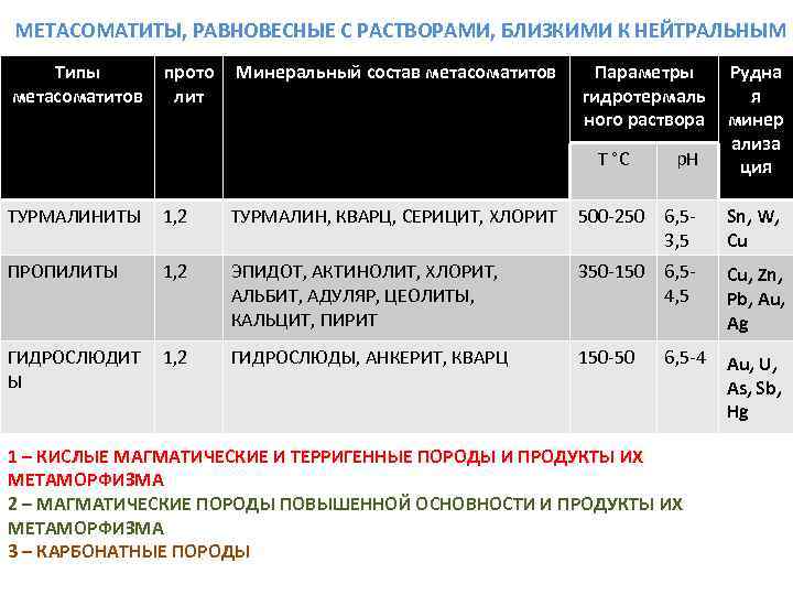 МЕТАСОМАТИТЫ, РАВНОВЕСНЫЕ С РАСТВОРАМИ, БЛИЗКИМИ К НЕЙТРАЛЬНЫМ Типы метасоматитов прото лит Минеральный состав метасоматитов