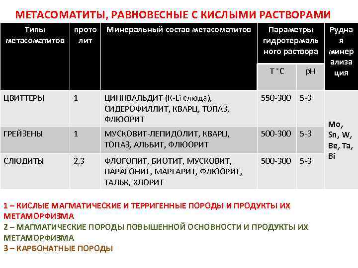 МЕТАСОМАТИТЫ, РАВНОВЕСНЫЕ С КИСЛЫМИ РАСТВОРАМИ Типы метасоматитов прото лит Минеральный состав метасоматитов Параметры гидротермаль