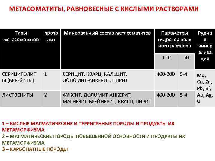 МЕТАСОМАТИТЫ, РАВНОВЕСНЫЕ С КИСЛЫМИ РАСТВОРАМИ Типы метасоматитов прото лит Минеральный состав метасоматитов Параметры гидротермаль