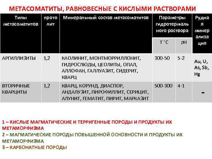 МЕТАСОМАТИТЫ, РАВНОВЕСНЫЕ С КИСЛЫМИ РАСТВОРАМИ Типы метасоматитов прото лит Минеральный состав метасоматитов Параметры гидротермаль