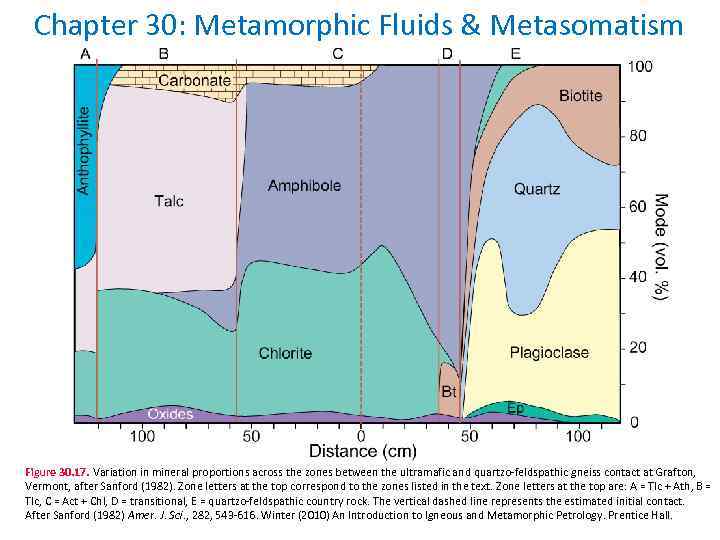 Chapter 30: Metamorphic Fluids & Metasomatism Figure 30. 17. Variation in mineral proportions across