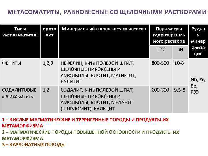 МЕТАСОМАТИТЫ, РАВНОВЕСНЫЕ СО ЩЕЛОЧНЫМИ РАСТВОРАМИ Типы метасоматитов прото лит Минеральный состав метасоматитов Параметры гидротермаль
