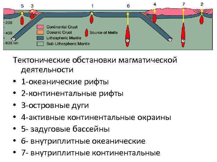 Тектонические обстановки магматической деятельности • 1 -океанические рифты • 2 -континентальные рифты • 3