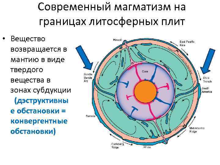 Современный магматизм на границах литосферных плит • Вещество возвращается в мантию в виде твердого