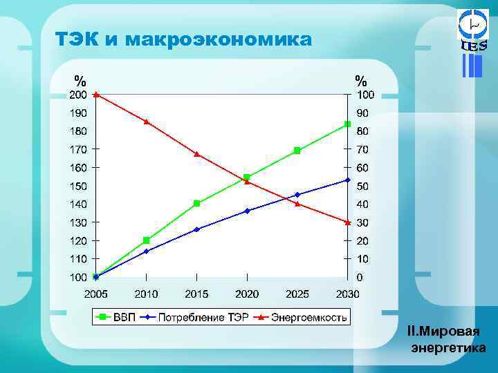 ТЭК и макроэкономика % % II. Мировая энергетика 