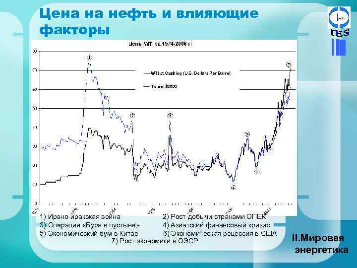 Цена на нефть и влияющие факторы 1) Ирано-иракская война 2) Рост добычи странами ОПЕК