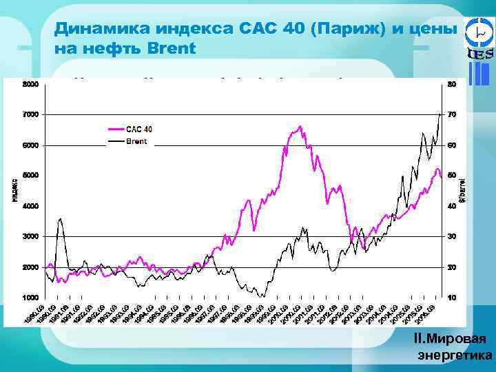 Динамика индекса САС 40 (Париж) и цены на нефть Brent II. Мировая энергетика 