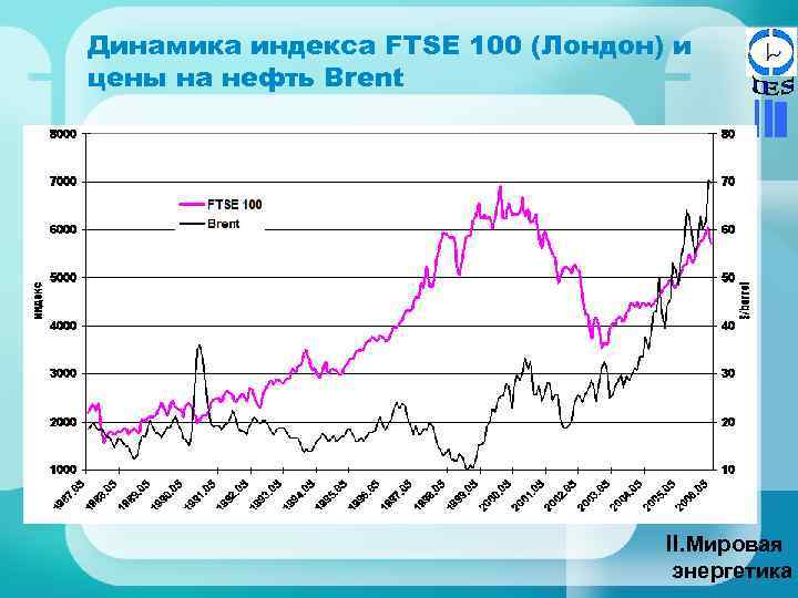 Динамика индекса FTSE 100 (Лондон) и цены на нефть Brent II. Мировая энергетика 
