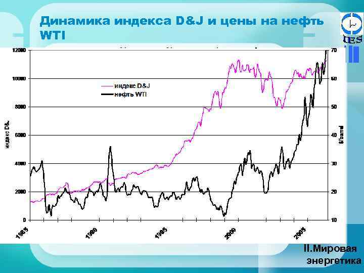 Динамика индекса D&J и цены на нефть WTI II. Мировая энергетика 