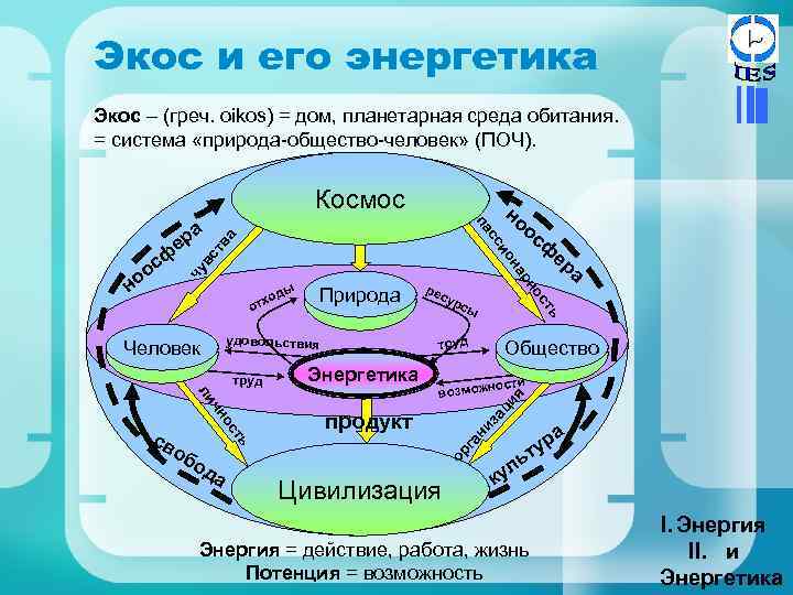 Экос и его энергетика Экос – (греч. oikos) = дом, планетарная среда обитания. =