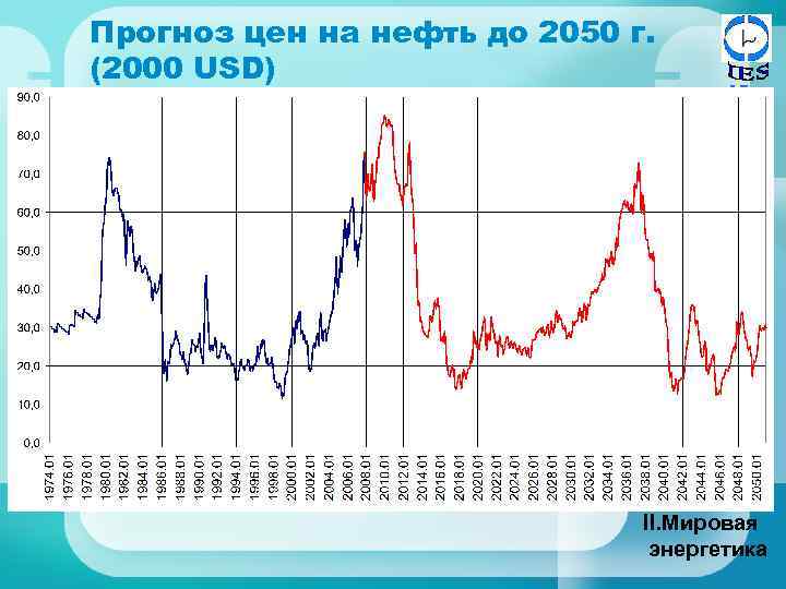 Прогноз цен на нефть до 2050 г. (2000 USD) II. Мировая энергетика 