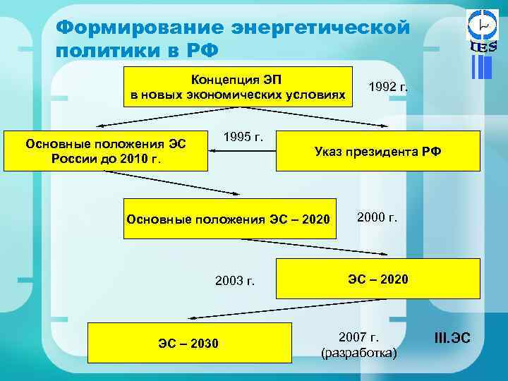 Формирование энергетической политики в РФ Концепция ЭП в новых экономических условиях 1992 г. 1995