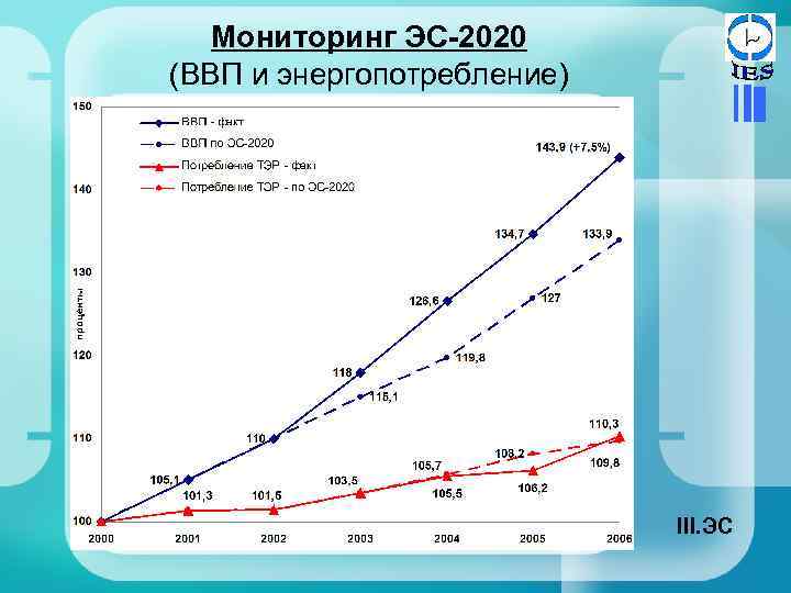 Мониторинг ЭС-2020 (ВВП и энергопотребление) III. ЭС 