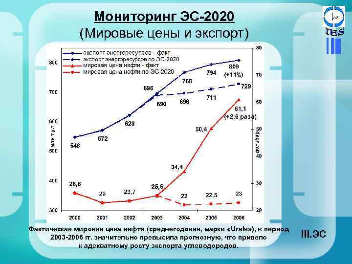 Мониторинг ЭС-2020 (Мировые цены и экспорт) Фактическая мировая цена нефти (среднегодовая, марки «Urals» ),