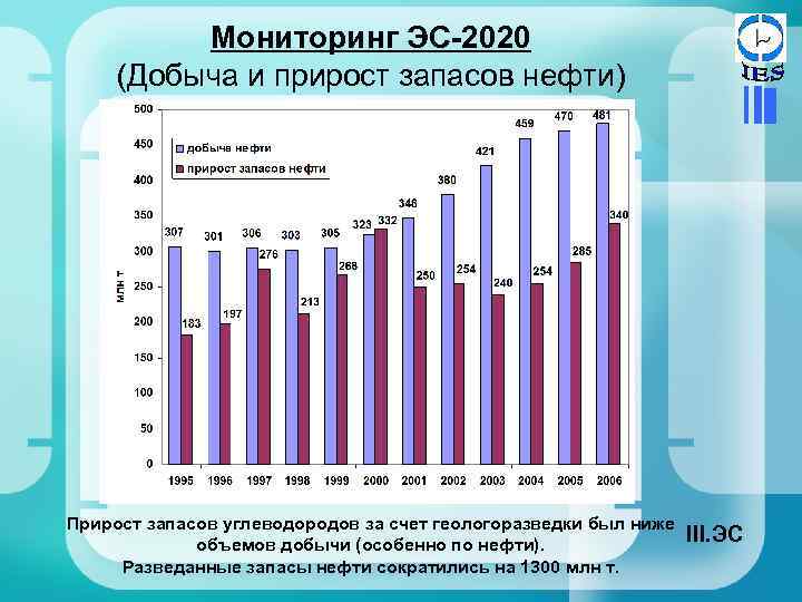 Мониторинг ЭС-2020 (Добыча и прирост запасов нефти) Прирост запасов углеводородов за счет геологоразведки был