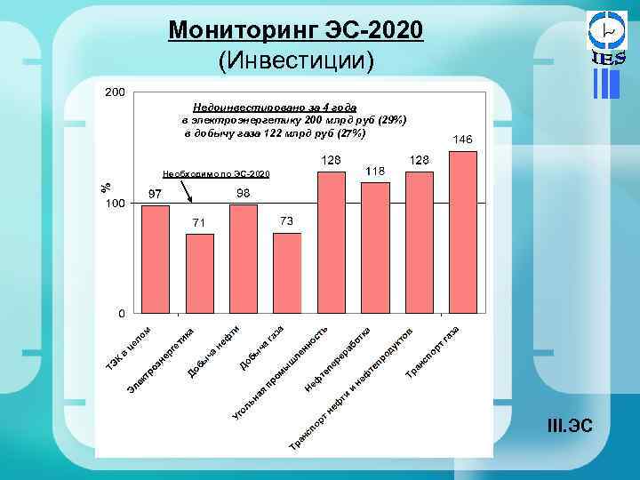 Мониторинг ЭС-2020 (Инвестиции) Недоинвестировано за 4 года в электроэнергетику 200 млрд руб (29%) в